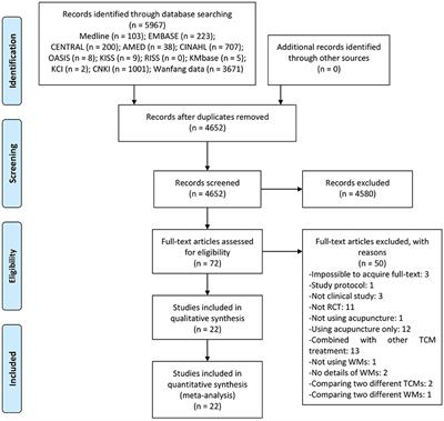 Acupuncture as an Add-On Treatment for Functional Dyspepsia: A Systematic Review and Meta-Analysis